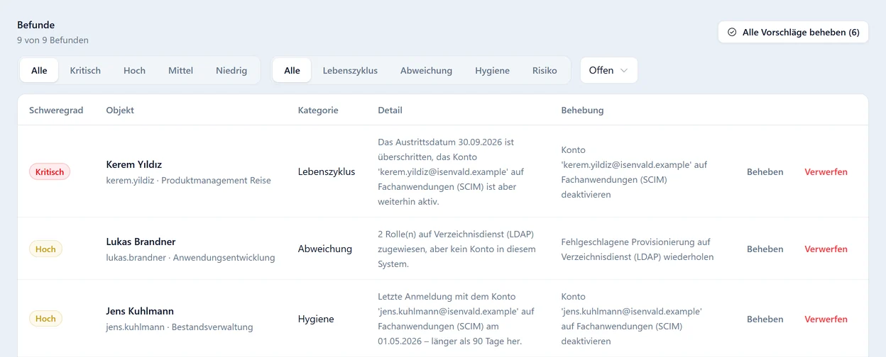 Befundliste des Nova-Healthchecks: Befunde zu einzelnen Konten und Identitäten, je mit Schweregrad, Kategorie, Detail und Behebungsvorschlag