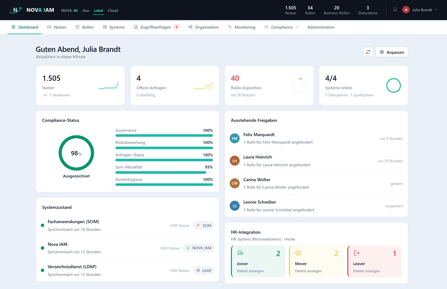 Nova-Dashboard: Kennzahlen zu Nutzern, offenen Anfragen, Risiko und Systemen, dazu Compliance-Status, ausstehende Freigaben, Systemzustand und HR-Integration
